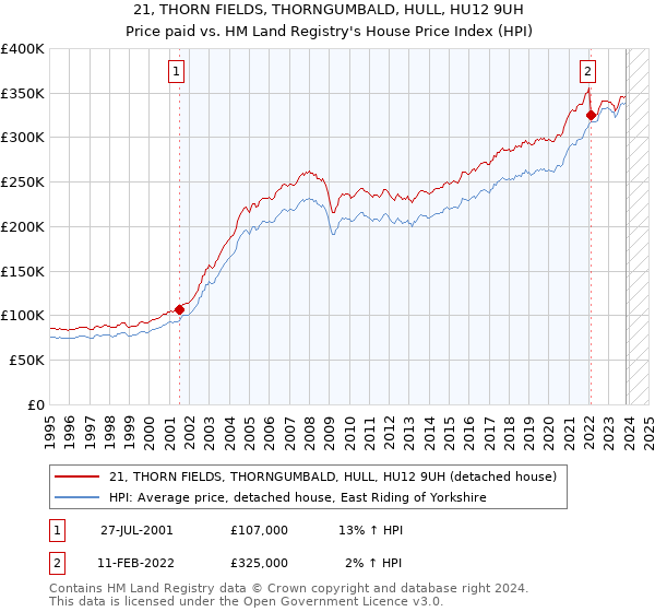 21, THORN FIELDS, THORNGUMBALD, HULL, HU12 9UH: Price paid vs HM Land Registry's House Price Index