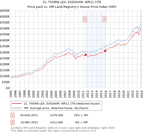 21, THORN LEA, EVESHAM, WR11 1TN: Price paid vs HM Land Registry's House Price Index