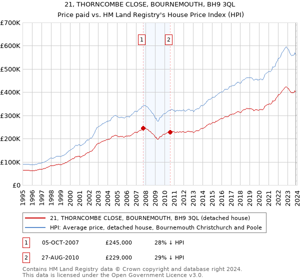 21, THORNCOMBE CLOSE, BOURNEMOUTH, BH9 3QL: Price paid vs HM Land Registry's House Price Index