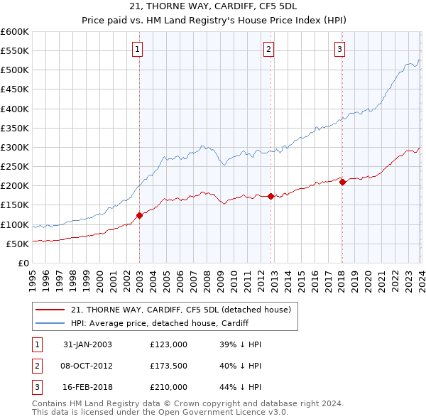 21, THORNE WAY, CARDIFF, CF5 5DL: Price paid vs HM Land Registry's House Price Index