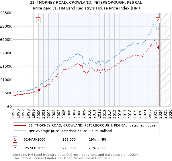 21, THORNEY ROAD, CROWLAND, PETERBOROUGH, PE6 0AL: Price paid vs HM Land Registry's House Price Index