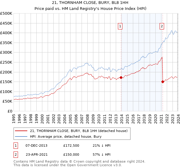 21, THORNHAM CLOSE, BURY, BL8 1HH: Price paid vs HM Land Registry's House Price Index