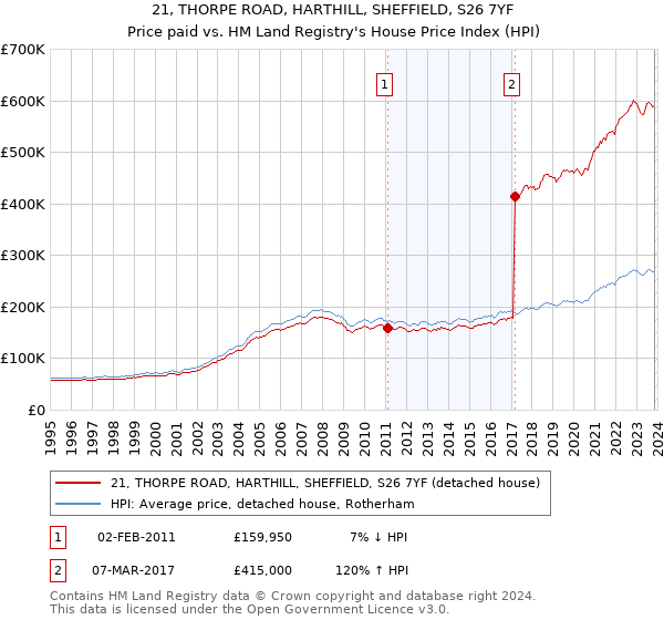 21, THORPE ROAD, HARTHILL, SHEFFIELD, S26 7YF: Price paid vs HM Land Registry's House Price Index