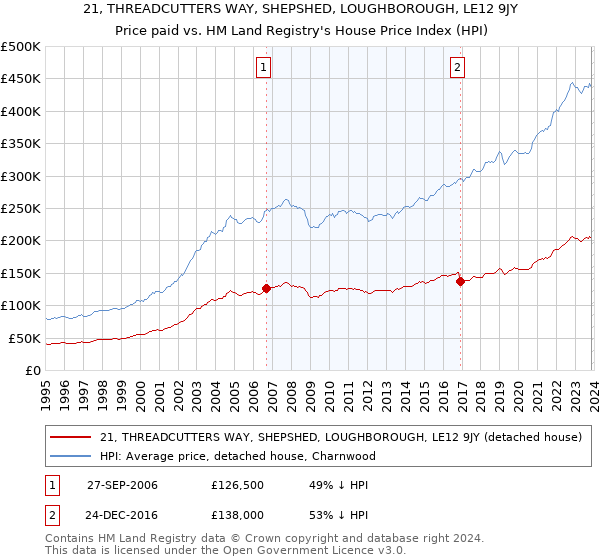 21, THREADCUTTERS WAY, SHEPSHED, LOUGHBOROUGH, LE12 9JY: Price paid vs HM Land Registry's House Price Index