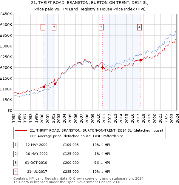 21, THRIFT ROAD, BRANSTON, BURTON-ON-TRENT, DE14 3LJ: Price paid vs HM Land Registry's House Price Index