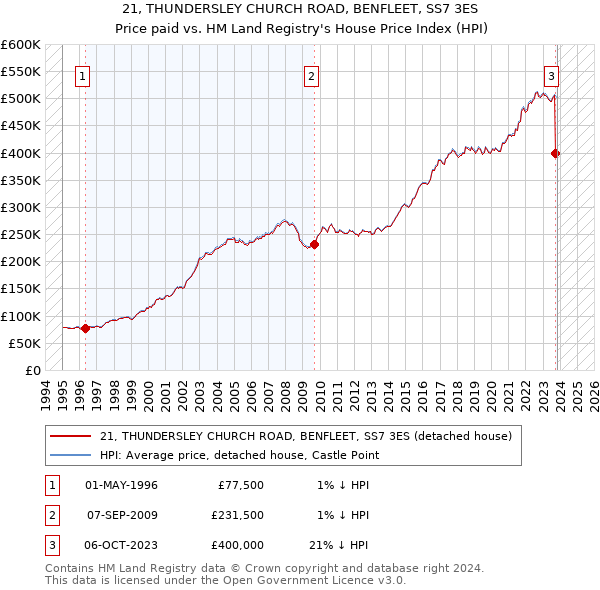 21, THUNDERSLEY CHURCH ROAD, BENFLEET, SS7 3ES: Price paid vs HM Land Registry's House Price Index