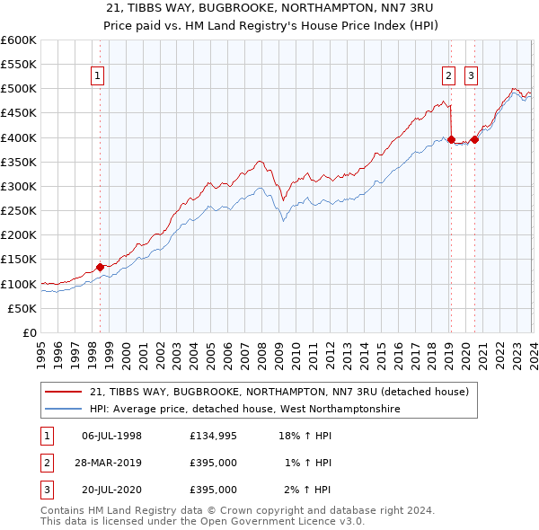 21, TIBBS WAY, BUGBROOKE, NORTHAMPTON, NN7 3RU: Price paid vs HM Land Registry's House Price Index