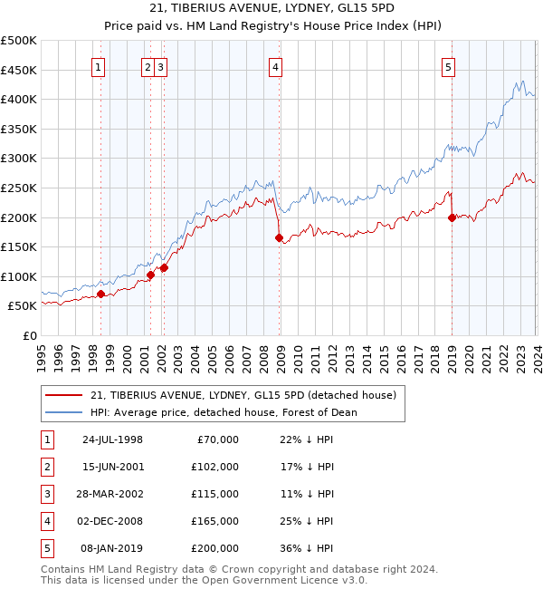 21, TIBERIUS AVENUE, LYDNEY, GL15 5PD: Price paid vs HM Land Registry's House Price Index