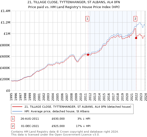 21, TILLAGE CLOSE, TYTTENHANGER, ST ALBANS, AL4 0FN: Price paid vs HM Land Registry's House Price Index