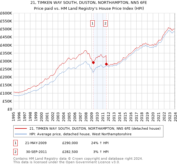 21, TIMKEN WAY SOUTH, DUSTON, NORTHAMPTON, NN5 6FE: Price paid vs HM Land Registry's House Price Index