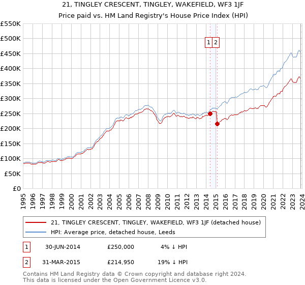 21, TINGLEY CRESCENT, TINGLEY, WAKEFIELD, WF3 1JF: Price paid vs HM Land Registry's House Price Index