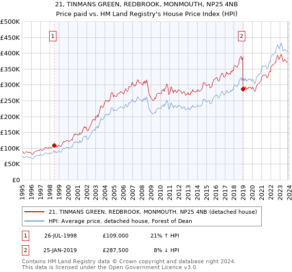 21, TINMANS GREEN, REDBROOK, MONMOUTH, NP25 4NB: Price paid vs HM Land Registry's House Price Index