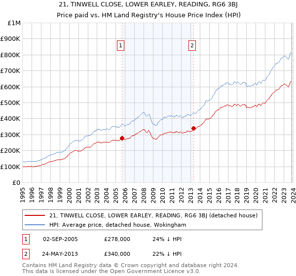 21, TINWELL CLOSE, LOWER EARLEY, READING, RG6 3BJ: Price paid vs HM Land Registry's House Price Index