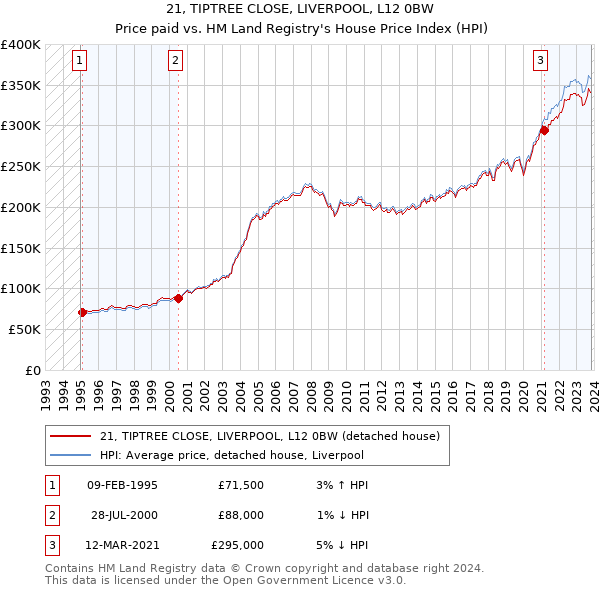 21, TIPTREE CLOSE, LIVERPOOL, L12 0BW: Price paid vs HM Land Registry's House Price Index