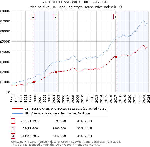 21, TIREE CHASE, WICKFORD, SS12 9GR: Price paid vs HM Land Registry's House Price Index