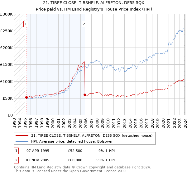 21, TIREE CLOSE, TIBSHELF, ALFRETON, DE55 5QX: Price paid vs HM Land Registry's House Price Index