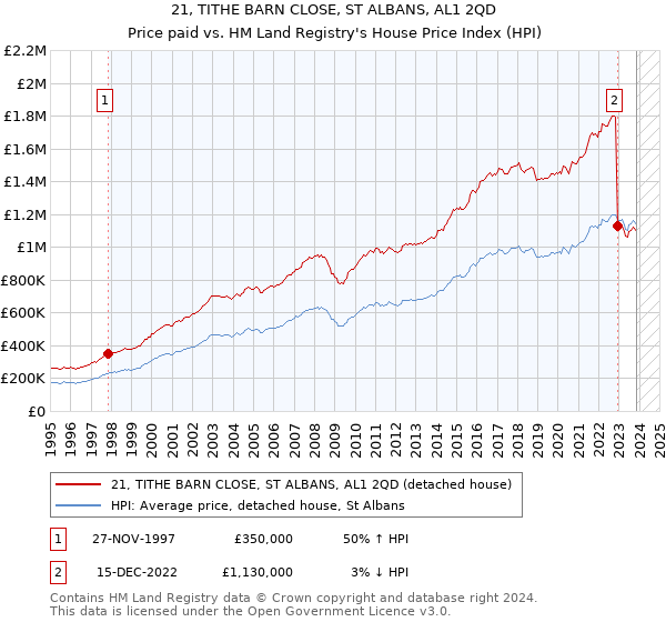 21, TITHE BARN CLOSE, ST ALBANS, AL1 2QD: Price paid vs HM Land Registry's House Price Index