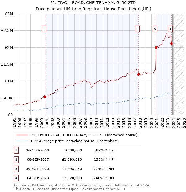 21, TIVOLI ROAD, CHELTENHAM, GL50 2TD: Price paid vs HM Land Registry's House Price Index