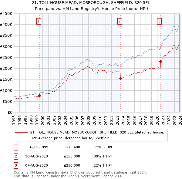 21, TOLL HOUSE MEAD, MOSBOROUGH, SHEFFIELD, S20 5EL: Price paid vs HM Land Registry's House Price Index