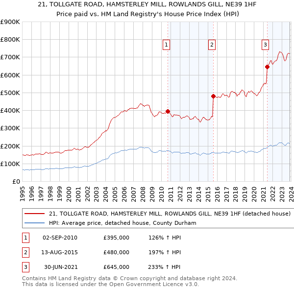 21, TOLLGATE ROAD, HAMSTERLEY MILL, ROWLANDS GILL, NE39 1HF: Price paid vs HM Land Registry's House Price Index