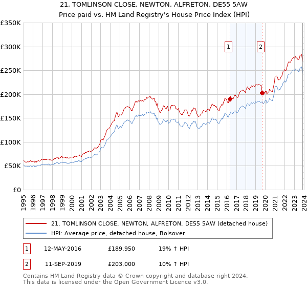 21, TOMLINSON CLOSE, NEWTON, ALFRETON, DE55 5AW: Price paid vs HM Land Registry's House Price Index