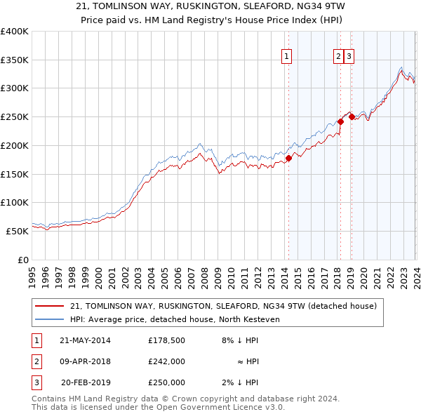 21, TOMLINSON WAY, RUSKINGTON, SLEAFORD, NG34 9TW: Price paid vs HM Land Registry's House Price Index