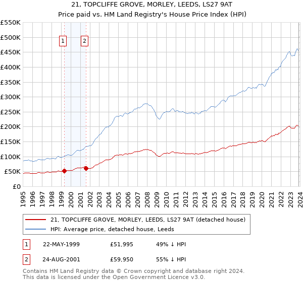 21, TOPCLIFFE GROVE, MORLEY, LEEDS, LS27 9AT: Price paid vs HM Land Registry's House Price Index