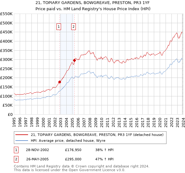 21, TOPIARY GARDENS, BOWGREAVE, PRESTON, PR3 1YF: Price paid vs HM Land Registry's House Price Index