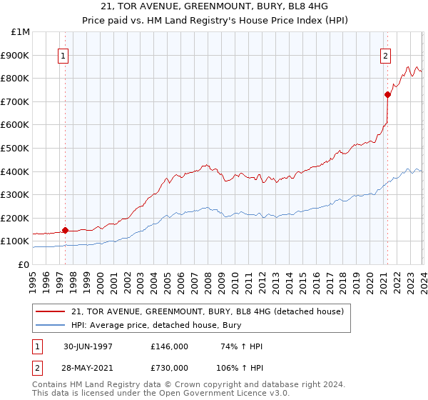 21, TOR AVENUE, GREENMOUNT, BURY, BL8 4HG: Price paid vs HM Land Registry's House Price Index