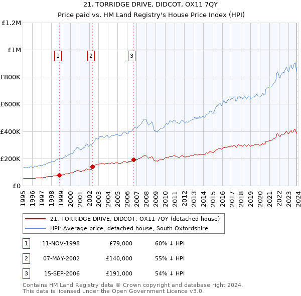 21, TORRIDGE DRIVE, DIDCOT, OX11 7QY: Price paid vs HM Land Registry's House Price Index