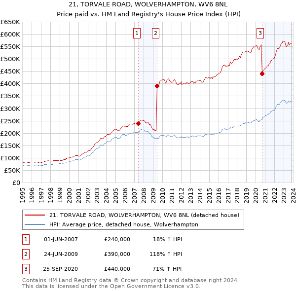 21, TORVALE ROAD, WOLVERHAMPTON, WV6 8NL: Price paid vs HM Land Registry's House Price Index