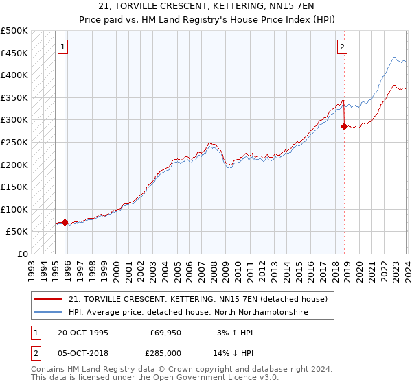 21, TORVILLE CRESCENT, KETTERING, NN15 7EN: Price paid vs HM Land Registry's House Price Index