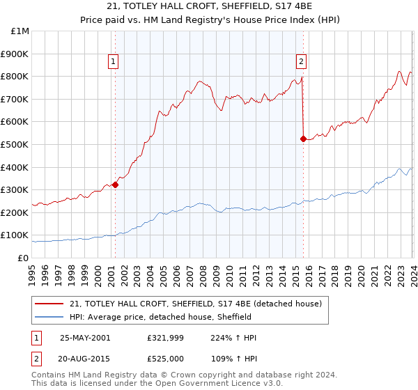 21, TOTLEY HALL CROFT, SHEFFIELD, S17 4BE: Price paid vs HM Land Registry's House Price Index