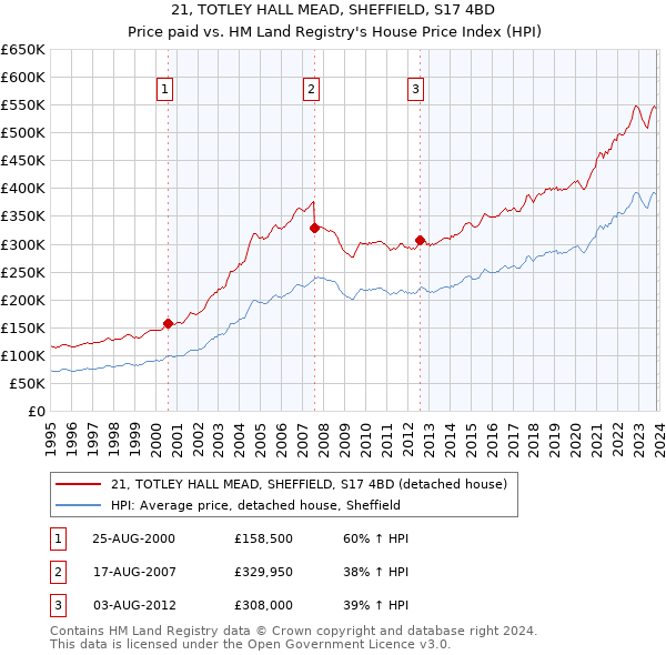 21, TOTLEY HALL MEAD, SHEFFIELD, S17 4BD: Price paid vs HM Land Registry's House Price Index