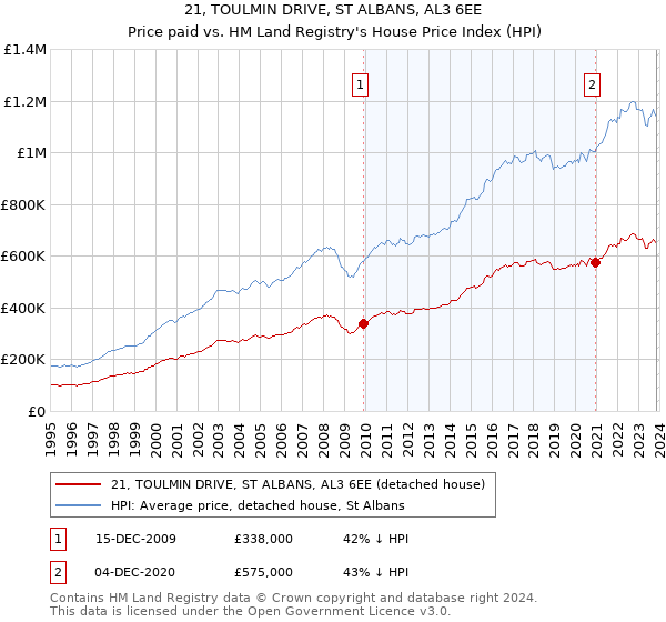 21, TOULMIN DRIVE, ST ALBANS, AL3 6EE: Price paid vs HM Land Registry's House Price Index