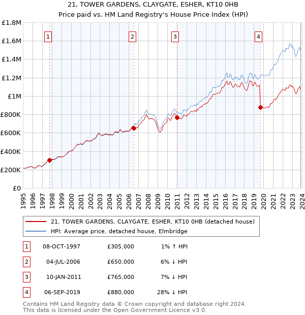 21, TOWER GARDENS, CLAYGATE, ESHER, KT10 0HB: Price paid vs HM Land Registry's House Price Index