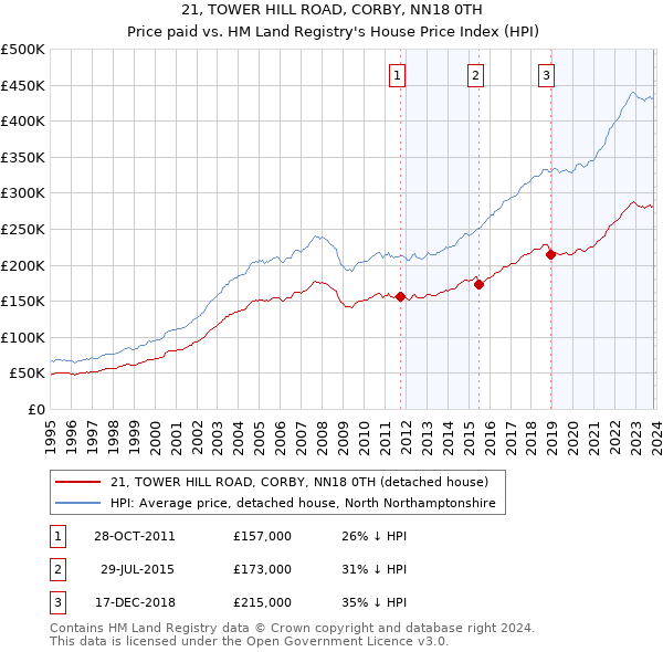 21, TOWER HILL ROAD, CORBY, NN18 0TH: Price paid vs HM Land Registry's House Price Index