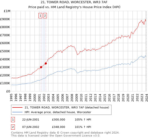 21, TOWER ROAD, WORCESTER, WR3 7AF: Price paid vs HM Land Registry's House Price Index