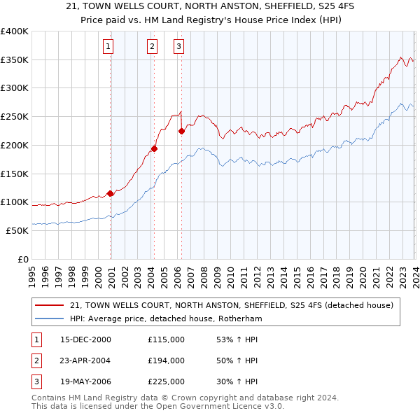 21, TOWN WELLS COURT, NORTH ANSTON, SHEFFIELD, S25 4FS: Price paid vs HM Land Registry's House Price Index