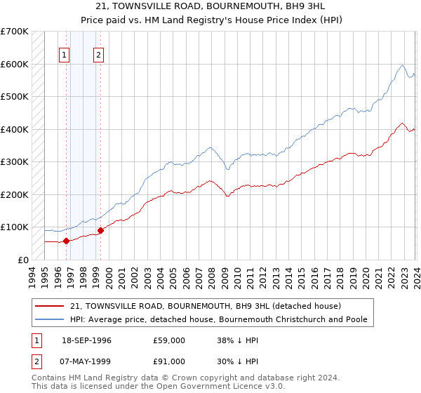 21, TOWNSVILLE ROAD, BOURNEMOUTH, BH9 3HL: Price paid vs HM Land Registry's House Price Index