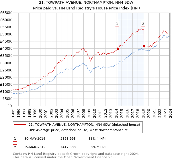 21, TOWPATH AVENUE, NORTHAMPTON, NN4 9DW: Price paid vs HM Land Registry's House Price Index