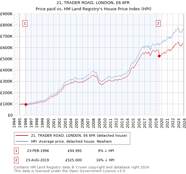 21, TRADER ROAD, LONDON, E6 6FR: Price paid vs HM Land Registry's House Price Index