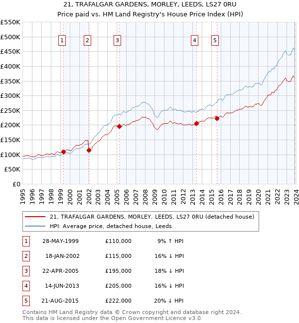 21, TRAFALGAR GARDENS, MORLEY, LEEDS, LS27 0RU: Price paid vs HM Land Registry's House Price Index