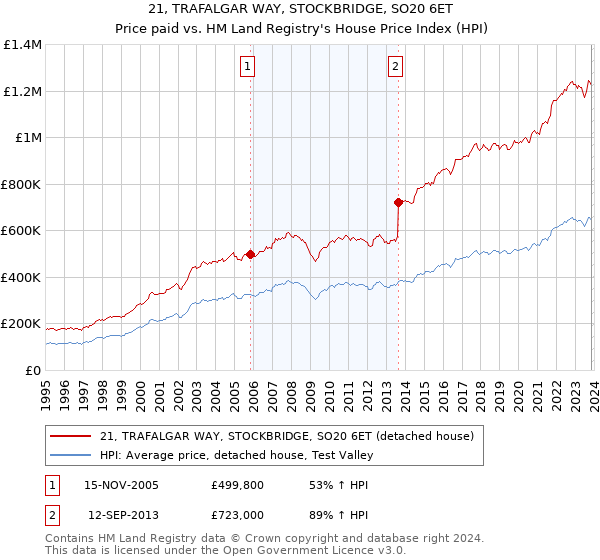 21, TRAFALGAR WAY, STOCKBRIDGE, SO20 6ET: Price paid vs HM Land Registry's House Price Index