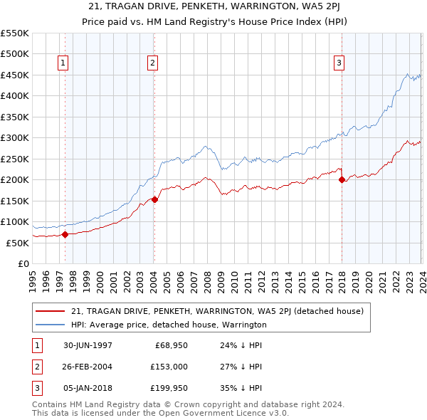 21, TRAGAN DRIVE, PENKETH, WARRINGTON, WA5 2PJ: Price paid vs HM Land Registry's House Price Index