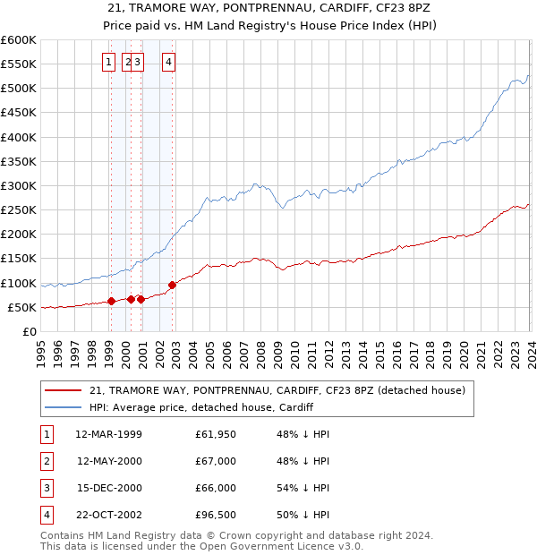 21, TRAMORE WAY, PONTPRENNAU, CARDIFF, CF23 8PZ: Price paid vs HM Land Registry's House Price Index