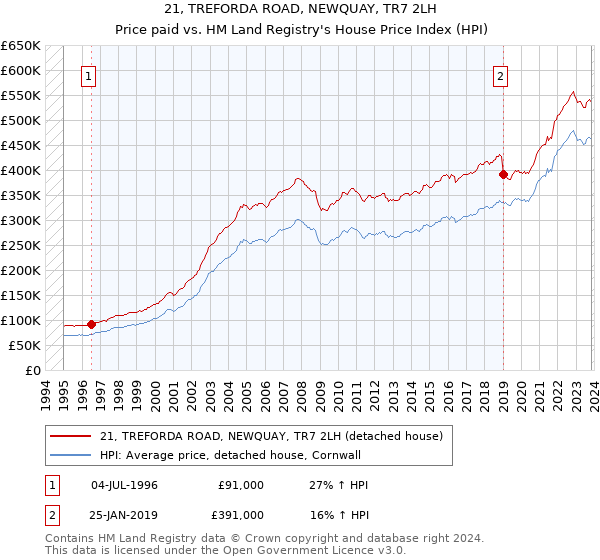 21, TREFORDA ROAD, NEWQUAY, TR7 2LH: Price paid vs HM Land Registry's House Price Index