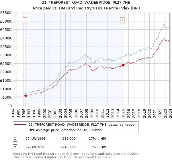 21, TREFOREST ROAD, WADEBRIDGE, PL27 7HE: Price paid vs HM Land Registry's House Price Index