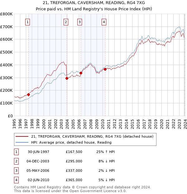 21, TREFORGAN, CAVERSHAM, READING, RG4 7XG: Price paid vs HM Land Registry's House Price Index