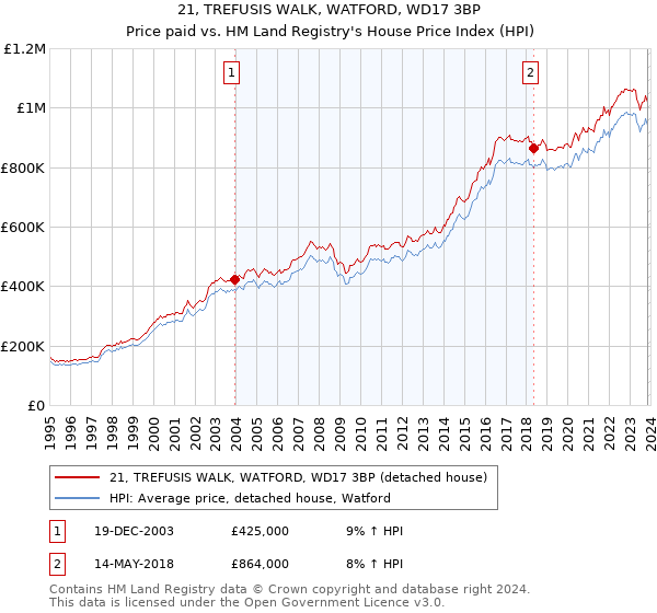 21, TREFUSIS WALK, WATFORD, WD17 3BP: Price paid vs HM Land Registry's House Price Index